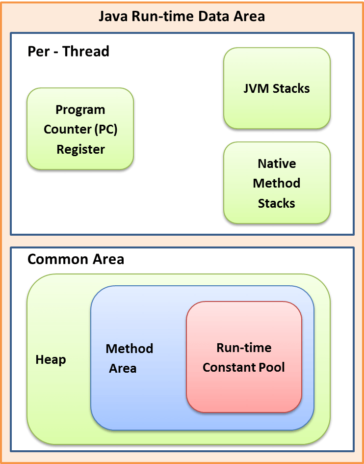 JVM Method area
