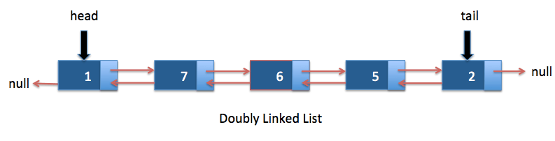Doubly Linked List in java