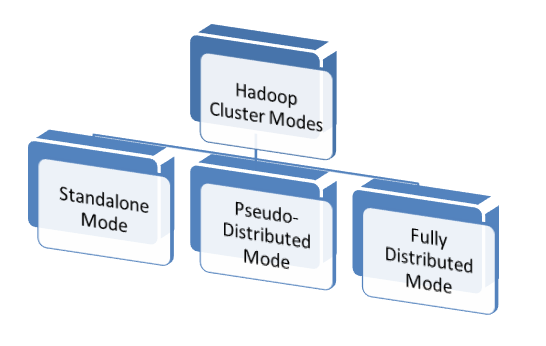 Hadoop Cluster Modes