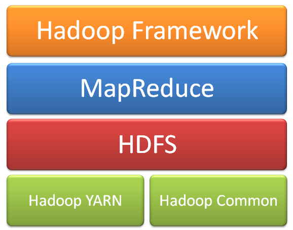 Hadoop Framework