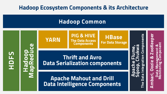 Hadoop ecosystem