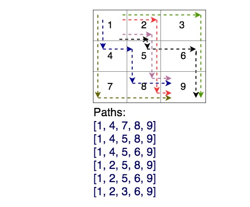 Print matrix paths