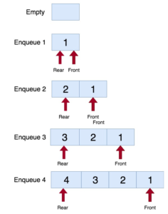 Queue Implementation in C++ - Java2Blog