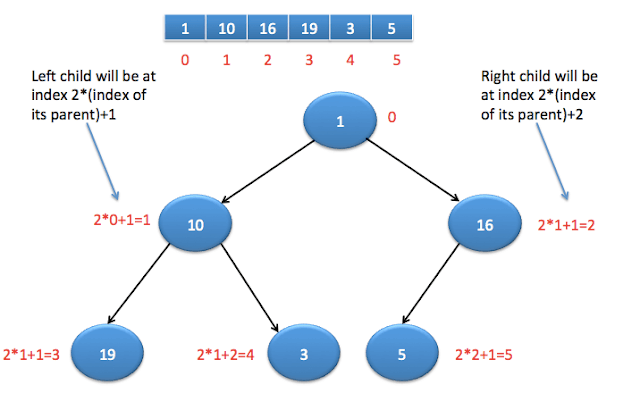 Complete Binary tree