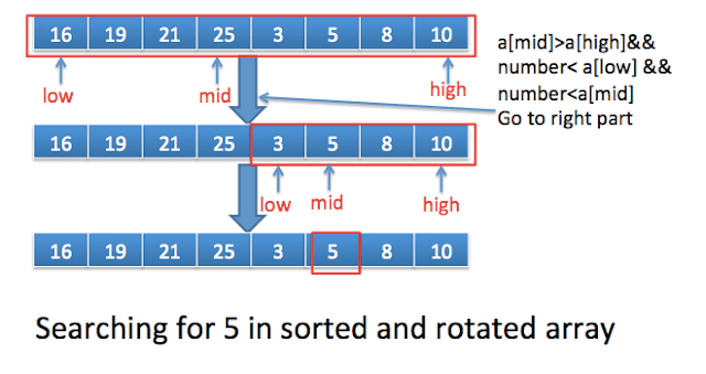 Search an element in sorted and rotated array