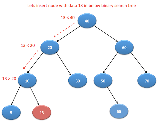 Insert node in binary search tree