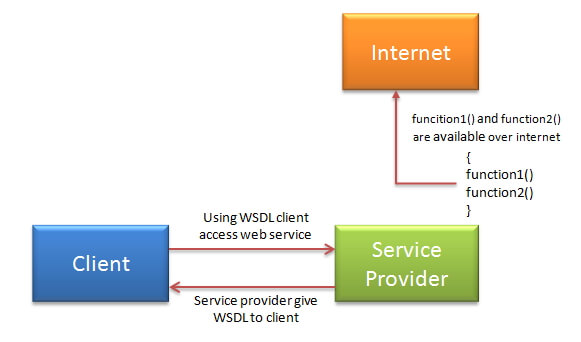 SOAP web services direct communication