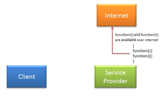 SOAP web service tutorial