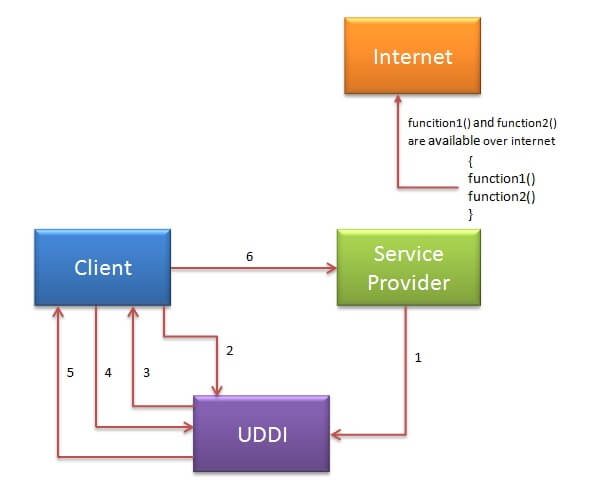 SOAP web services indirect communication using UDDI