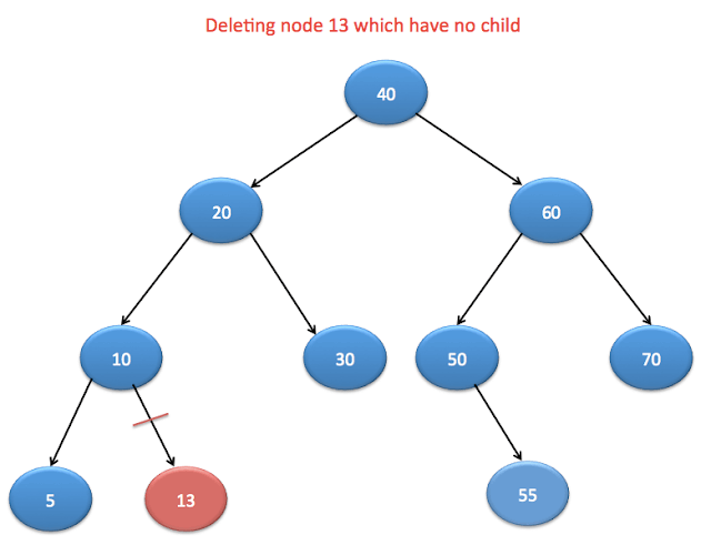 Delete node of Binary Search tree with no child