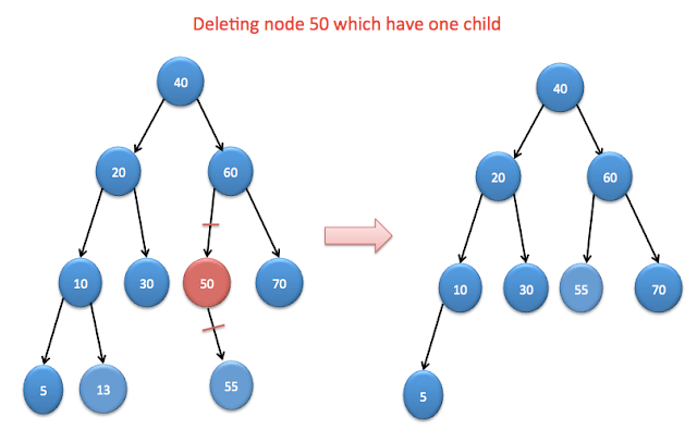 Delete node of Binary Search tree with one child