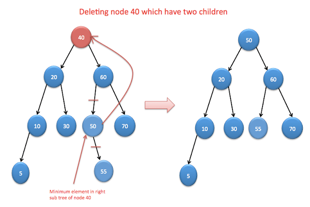 Delete node of Binary Search tree with two child